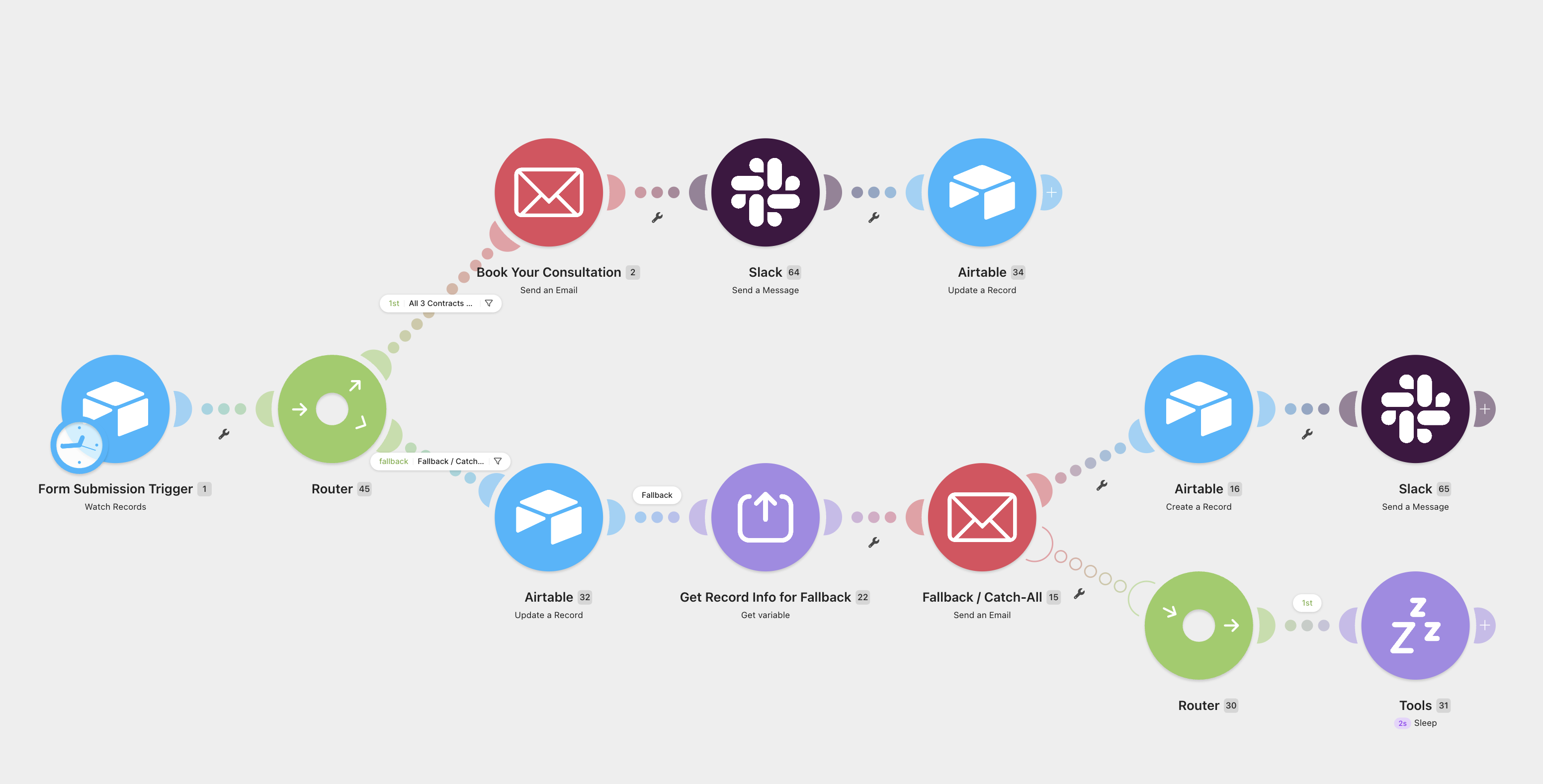 A Make.com scenario with a router, branching paths and a fallback catch-all
